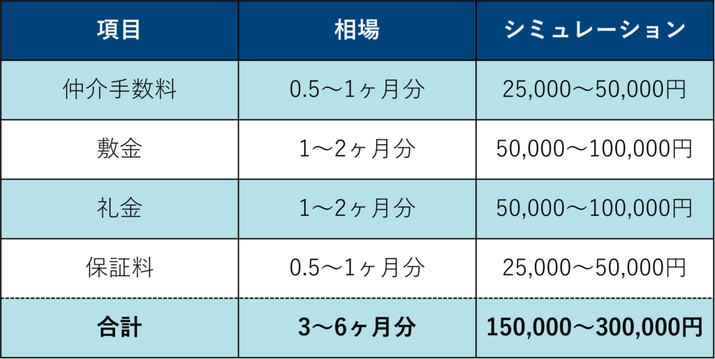 初期費用シミュレーション