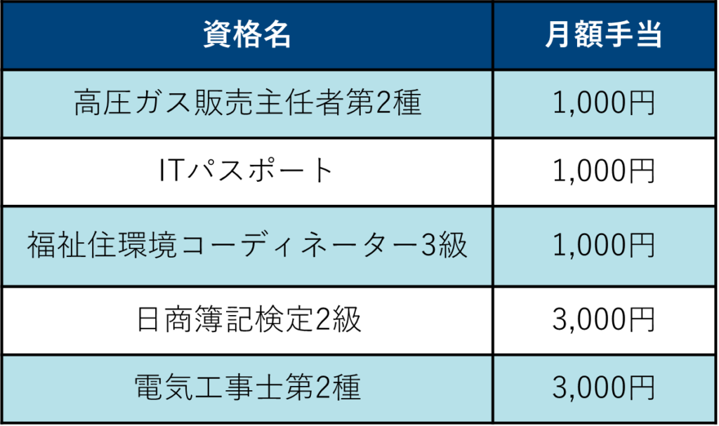 手当一覧表