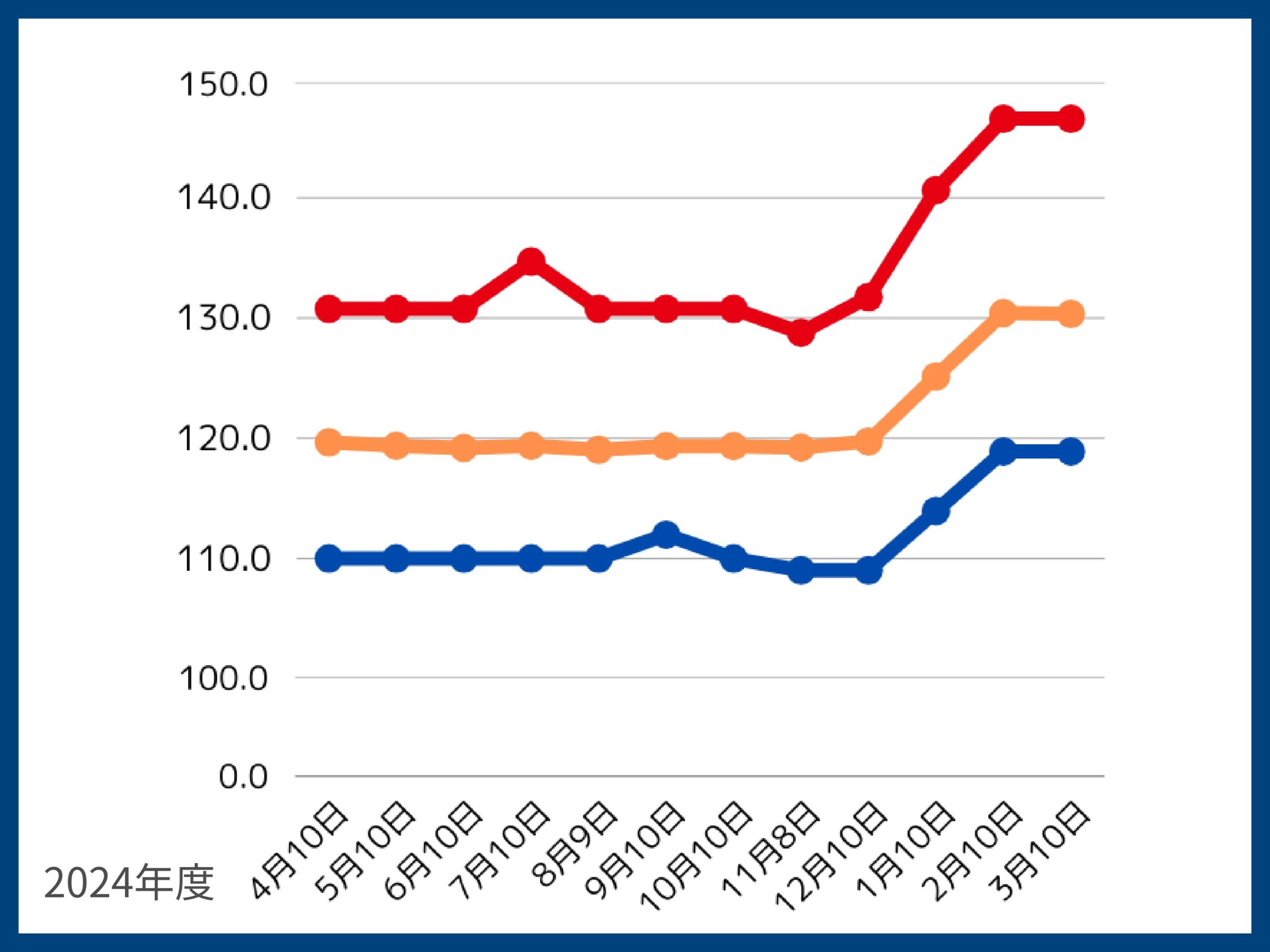 2024年度札幌灯油単価推移
