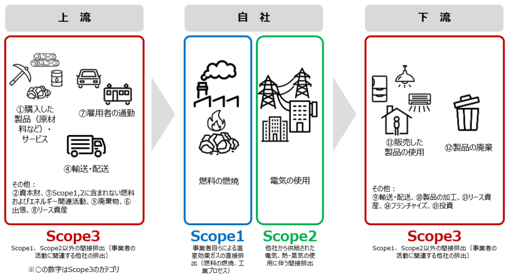 スコープ1~3の説明