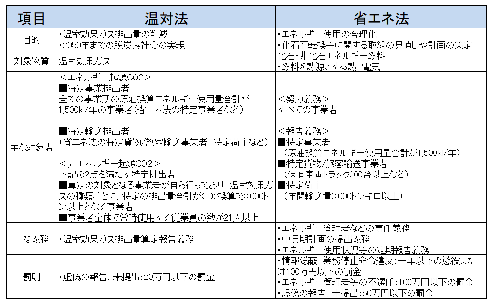 温対法と省エネ法の違い