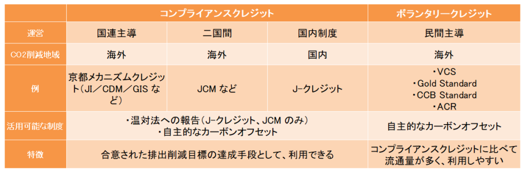 コンプライアンスクレジットとボランタリークレジットの違い