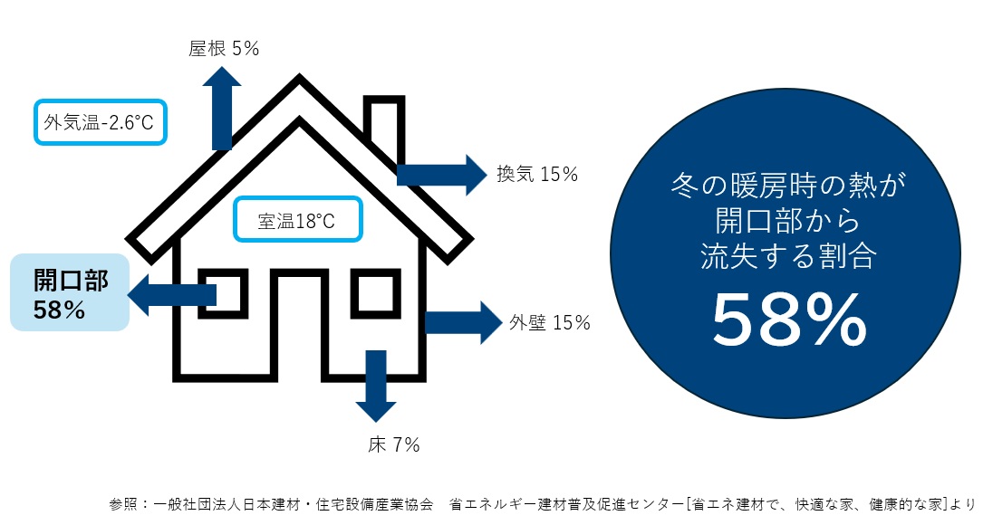 窓等の開口部における冬場の熱の流失