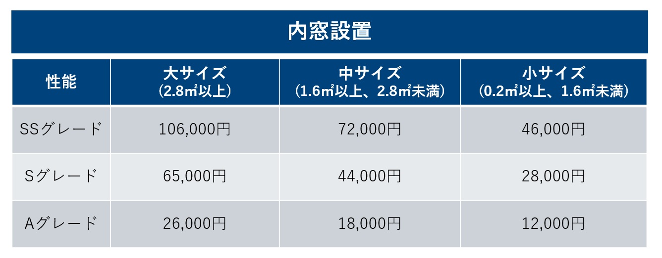 内窓リフォーム補助額